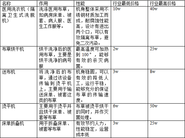 醫(yī)院洗衣房設(shè)備價(jià)格是多少？醫(yī)院洗衣房設(shè)備報(bào)價(jià)